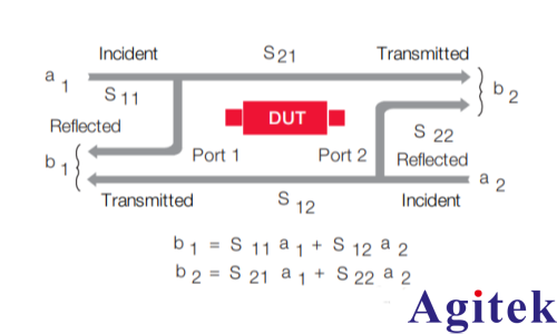 矢量網(wǎng)絡(luò)分析儀的原理及應(yīng)用(圖15)