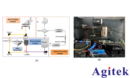 賽恩科儀鎖相放大器OE1201在吸收光譜中的應(yīng)用(圖4)