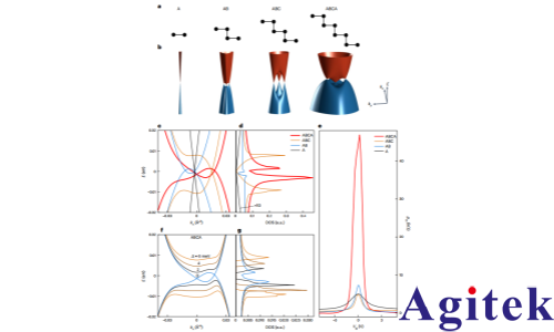 賽恩鎖相放大器在觀察石墨烯自發對稱性破缺的量子輸運測量的應用(圖1)