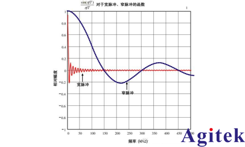 數字萬用表測得數據是有效值嗎? 數字萬用表真有效值是什么意思?(圖3)