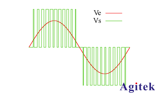 青智相功率計8730C評估PWM調(diào)速器控制直流電機(jī)的功率變化