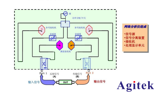 利用矢量網絡分析儀測試大動態(tài)范圍微波器件的幾種方法(圖1)