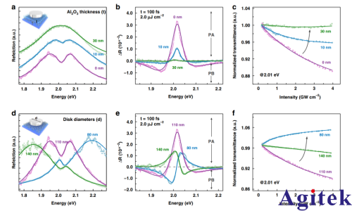 雙通道鎖相放大器OE1022D應用在“非線性”等離激元激子極化激元研究(圖4)