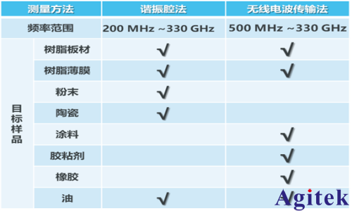 基于矢量網絡分析儀(VNA)的介電常數測量系統應用進展(圖1)