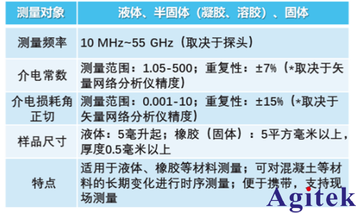 基于矢量網絡分析儀(VNA)的介電常數測量系統應用進展(圖3)