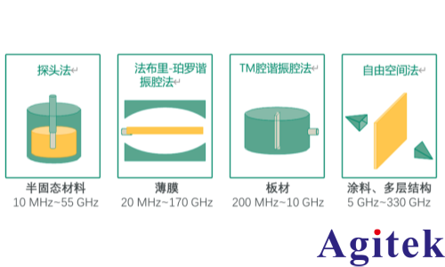 基于矢量網絡分析儀(VNA)的介電常數測量系統應用進展(圖2)
