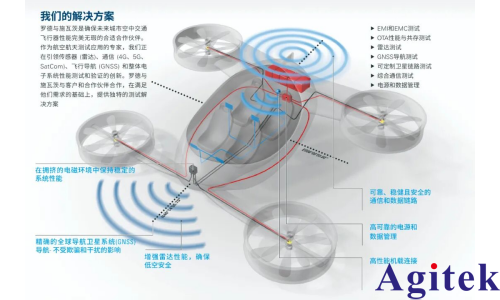 羅德與施瓦茨低空經濟全場景測試測量解決方案簡介(圖1)