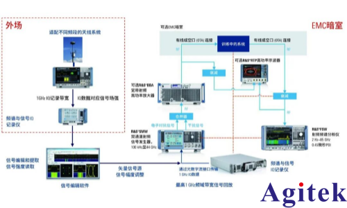 羅德與施瓦茨低空經濟全場景測試測量解決方案簡介(圖2)
