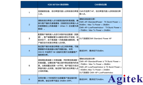 羅德與施瓦茨的5G無線通信測試儀 CMX500為AFC合規(guī)保駕護(hù)航(圖5)
