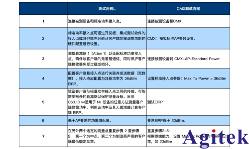 羅德與施瓦茨的5G無線通信測試儀 CMX500為AFC合規(guī)保駕護(hù)航(圖7)