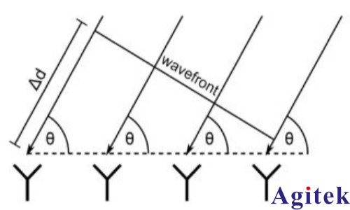 R&S?SMW200A矢量信號(hào)發(fā)生器干涉式測(cè)向儀的輕松測(cè)試(圖3)