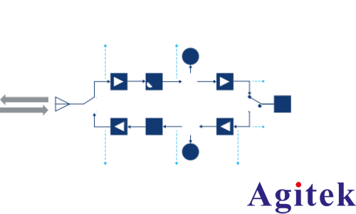 R&S?ZNA矢量網絡分析儀收發模塊和AESA雷達測試