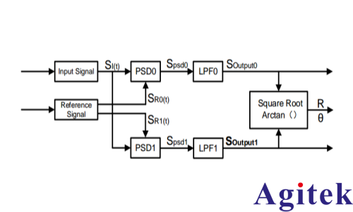 鎖相放大器（LIA）基本原理(圖6)
