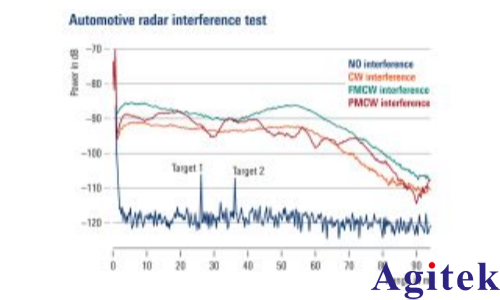 矢量信號發生器R&S?SMW200A測試汽車電子雷達的干擾抑制能力(圖3)