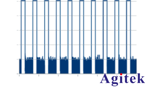 使用R&S?SMW200A矢量信號發生器進行脈沖描述字流式傳輸(圖7)