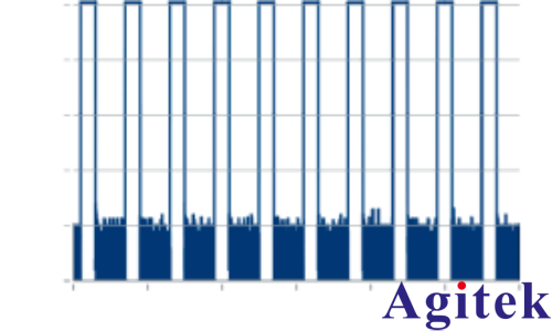 使用R&S?SMW200A矢量信號發生器進行脈沖描述字流式傳輸(圖9)