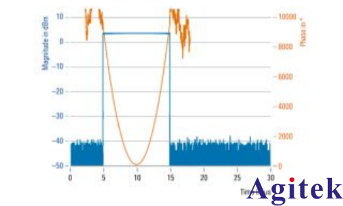 使用R&S?SMW200A矢量信號發生器進行脈沖描述字流式傳輸(圖2)