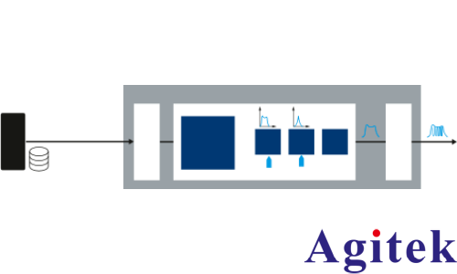 使用R&S?SMW200A矢量信號發生器進行脈沖描述字流式傳輸(圖1)