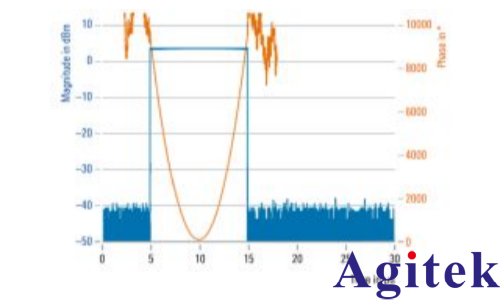 使用R&S?SMW200A矢量信號發生器進行脈沖描述字流式傳輸(圖4)