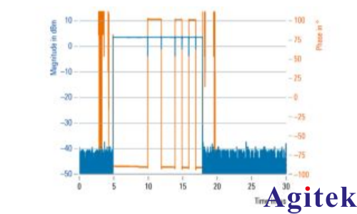 使用R&S?SMW200A矢量信號發生器進行脈沖描述字流式傳輸(圖5)