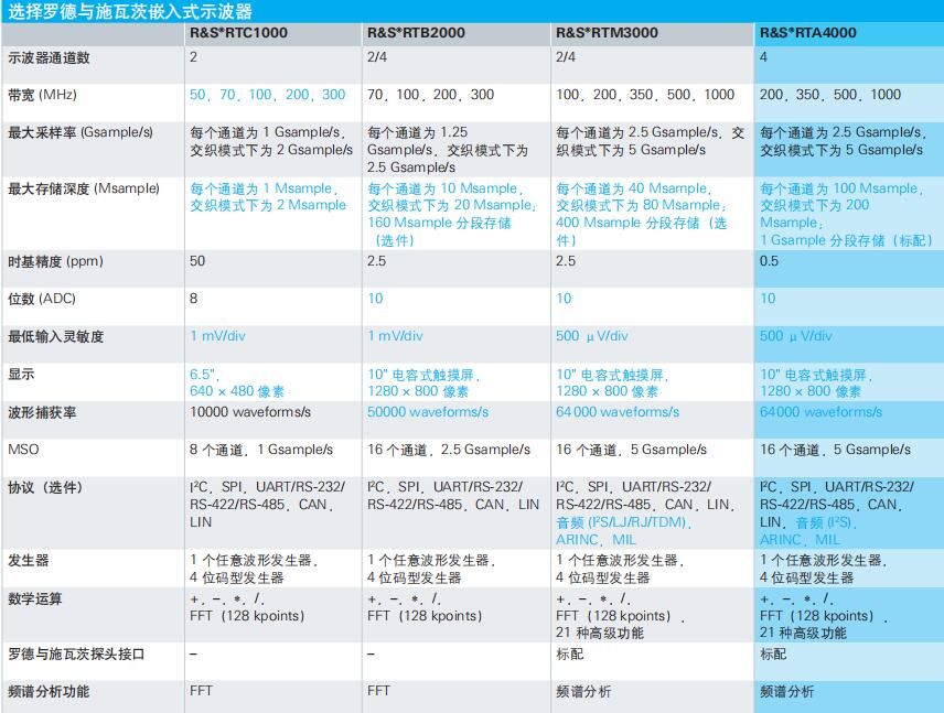 R&S?RTA4000 示波器(圖1)