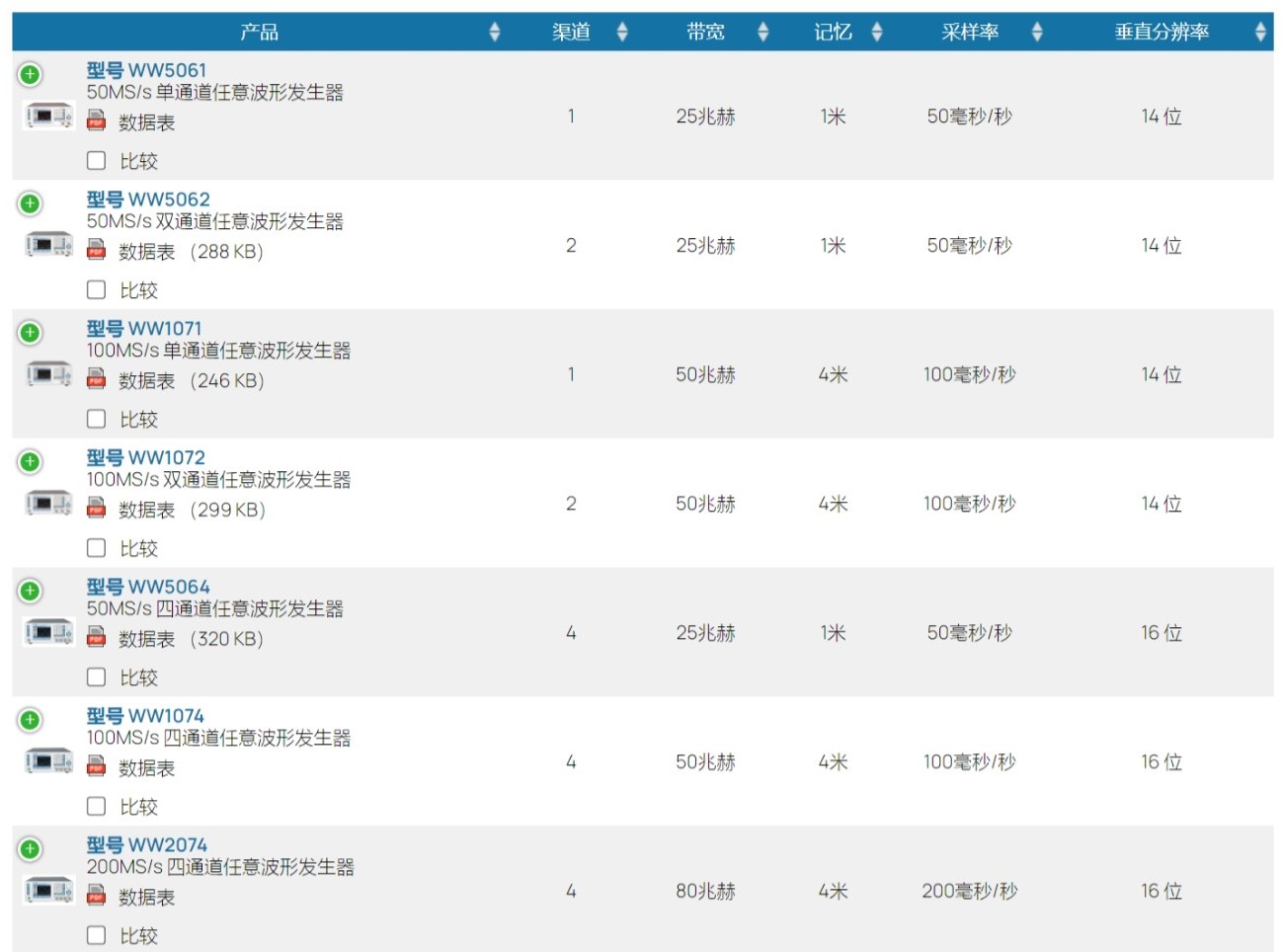 WW系列任意波形發(fā)生器(圖2)