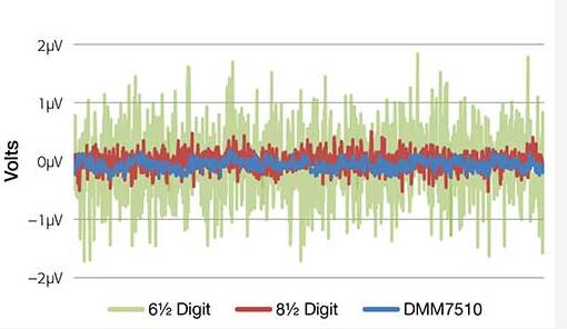DMM7510 7? 位圖形采樣萬用表(圖3)