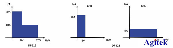 普源上新 | RIGOL大電流低紋波線性直流電源上線啦!(圖4)
