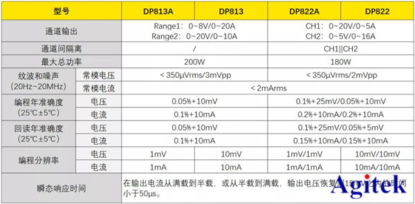 普源上新 | RIGOL大電流低紋波線性直流電源上線啦!(圖9)
