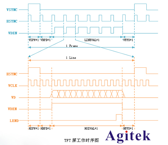 使用泰克示波器解決LCD控制器調試難題(圖1)