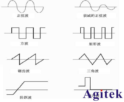 市面上的泰克示波器波形有幾種？