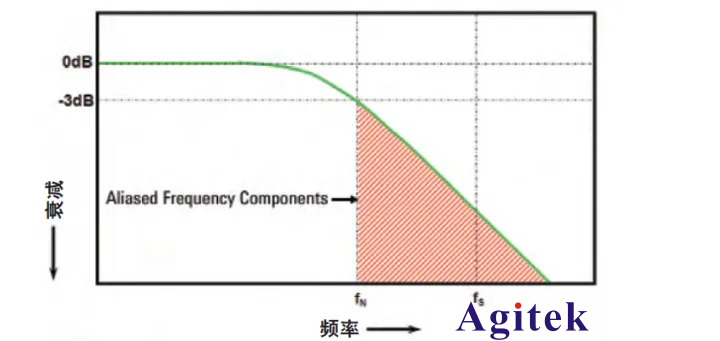 關于泰克示波器的采樣率三個問題(圖1)