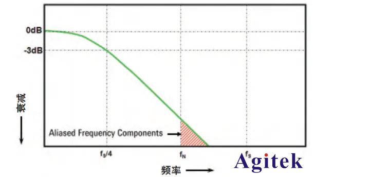 關于泰克示波器的采樣率三個問題(圖2)