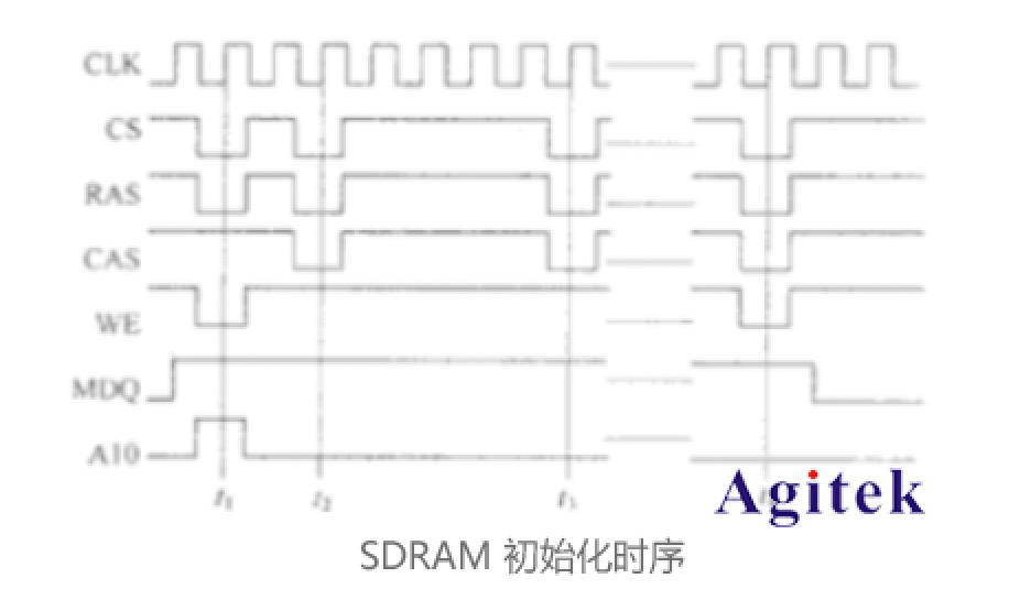 泰克示波器在SDRAM調試中的應用(圖1)