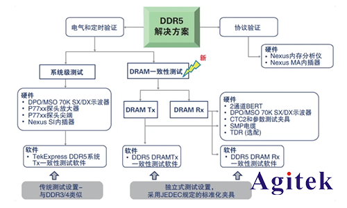 泰克示波器迎接DDR5內存驗證和調試挑戰(圖3)