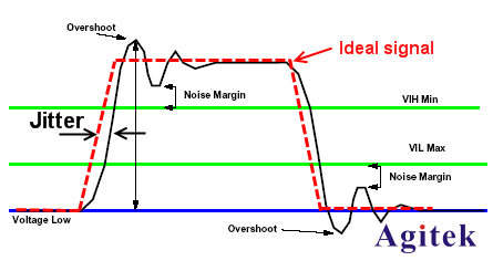 泰克示波器抖動(dòng)測(cè)量-示波器測(cè)量的最高境界(上)(圖2)