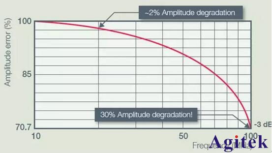 什么是泰克示波器“5倍法則”？要如何理解呢？