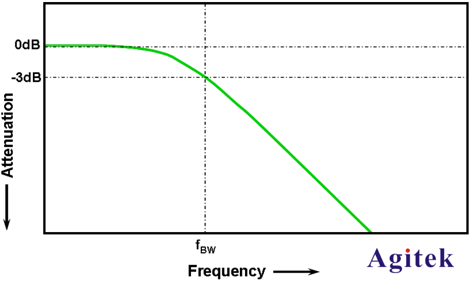 購買泰克示波器時(shí)帶寬越高越好嗎?怎么計(jì)算示波器帶寬?(圖1)