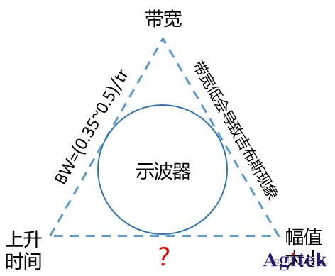 泰克示波器的帶寬和上升時間關系是什么?(圖2)