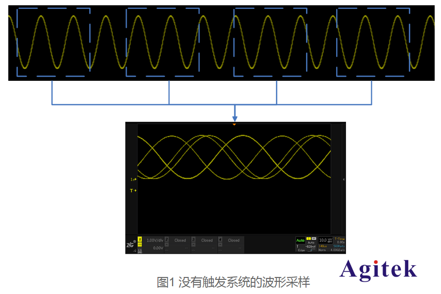 泰克示波器的觸發原理及穩定觸發的三個步驟(圖1)