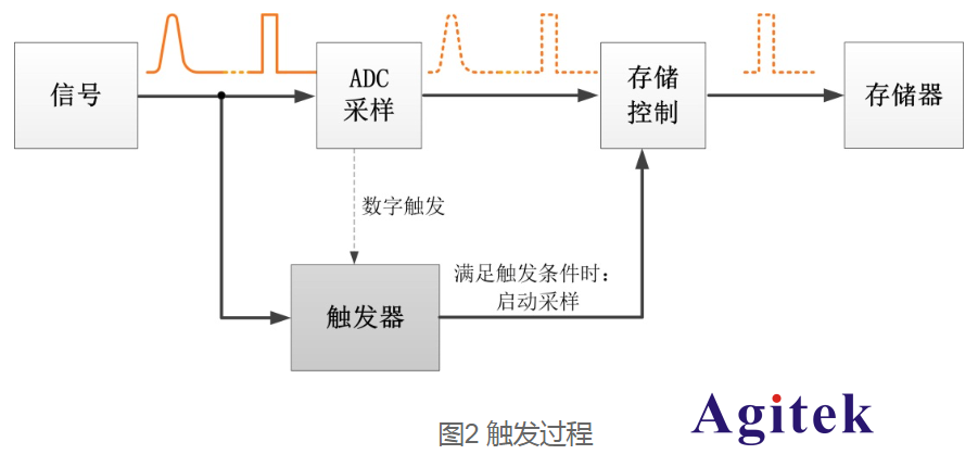 泰克示波器的觸發原理及穩定觸發的三個步驟(圖2)