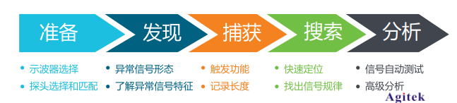 泰克示波器解決嵌入式系統(tǒng)信號調(diào)試的五個(gè)階段難題