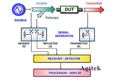一文看懂泰克示波器、頻譜分析儀、網分、邏輯分析儀的區別是什么(圖3)