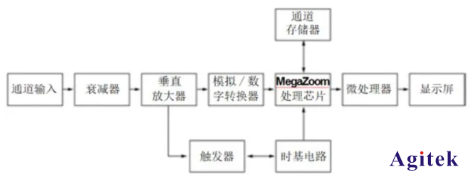 一文看懂泰克示波器、頻譜分析儀、網(wǎng)分、邏輯分析儀的區(qū)別是什么