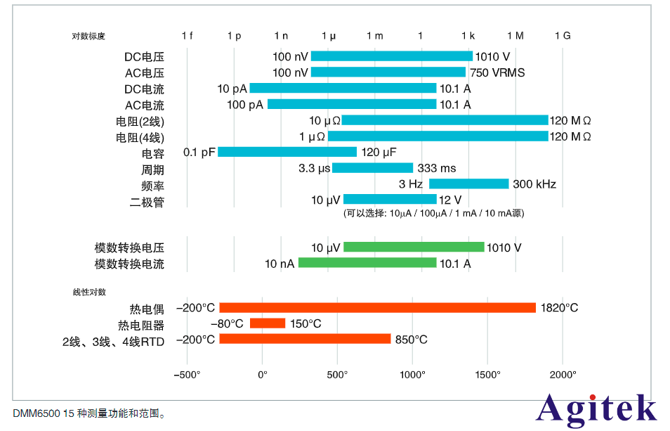 吉時利DMM6500臺式數字萬用表技術資料(圖2)