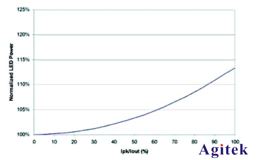 泰克5系MSO示波器在LED行業的應用(圖1)