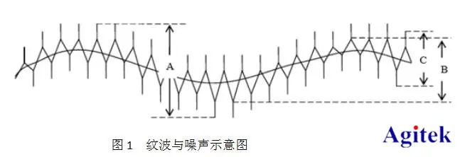 正確使用普源示波器測(cè)電源紋波步驟與方法(圖1)