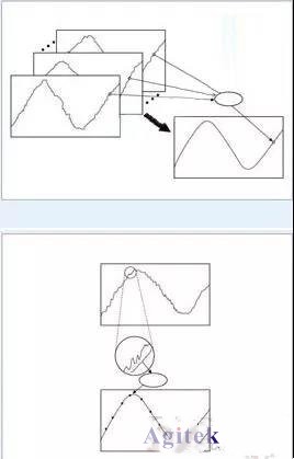 泰克示波器應對方案-如何處理示波器噪聲?(圖1)