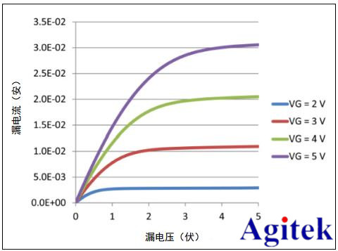 吉時利源表2450應用之檢驗生物傳感器/換能器接口(圖5)