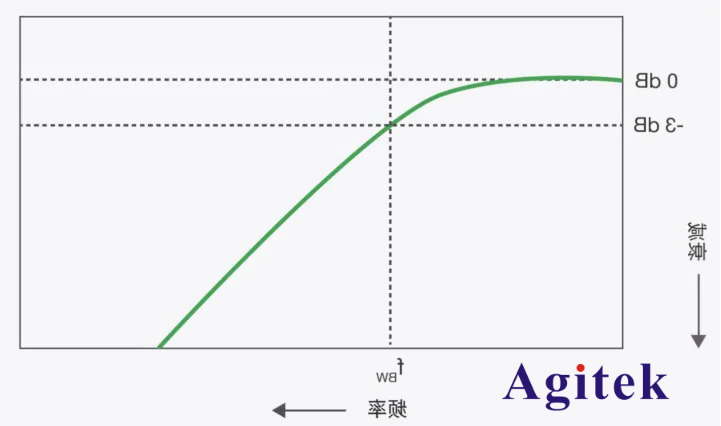 購(gòu)買(mǎi)示波器應(yīng)注意的四個(gè)大事項(xiàng)-新手工程師不可錯(cuò)過(guò)